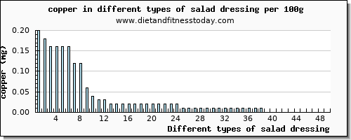 salad dressing copper per 100g